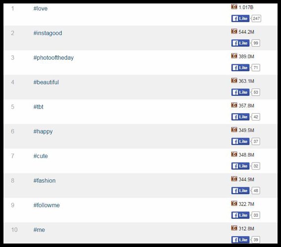 Top 10 Hastags