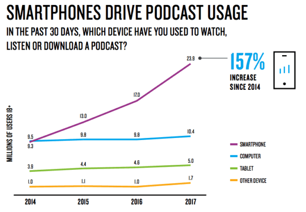 Smartphones drive podcast usage